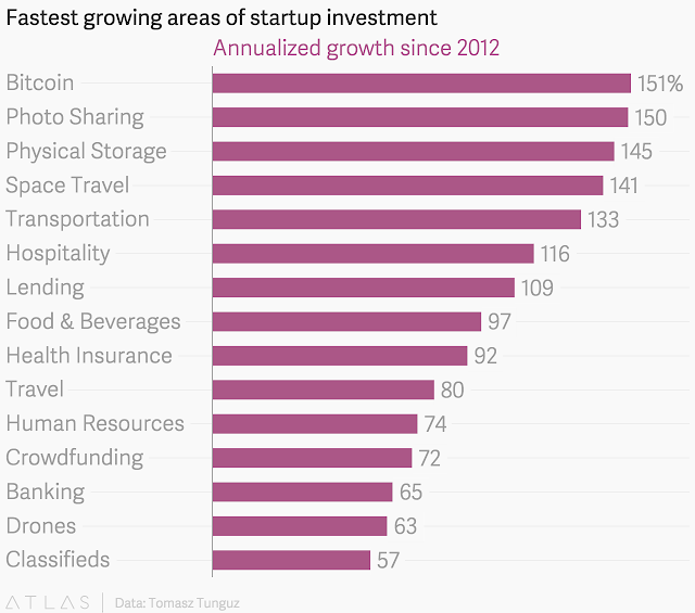 " verticals with the fastest annualized growth across start ups"