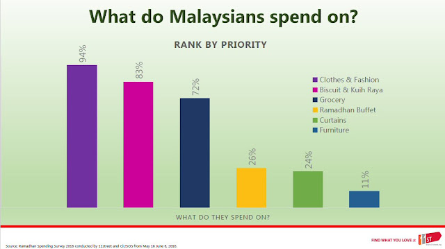 Top shopping categories during Raya