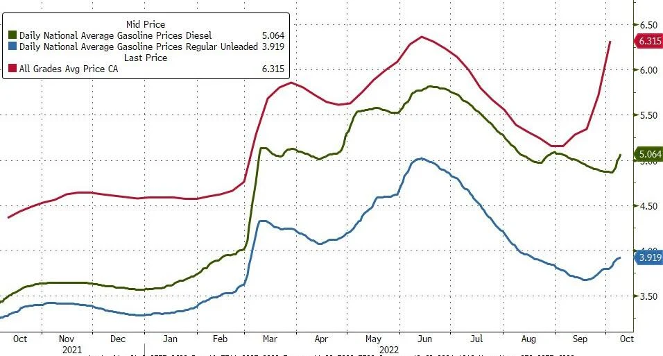 Diesel Back Above $5, Gas Prices Continue To Rise As "Ugly Inflation" Returns