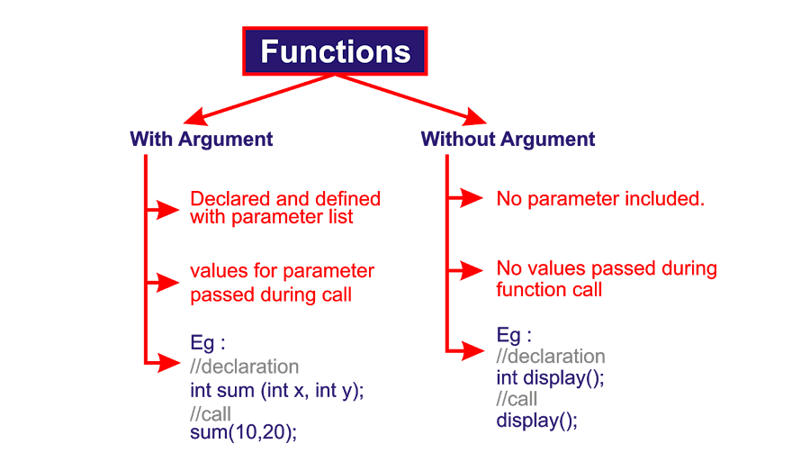 Functions with Argument and without Argument