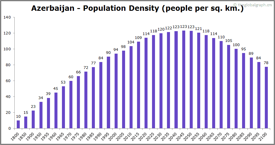 
Azerbaijan
 Population Density (people per sq. km.)
 