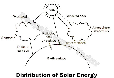 Distribution of Solar Energy