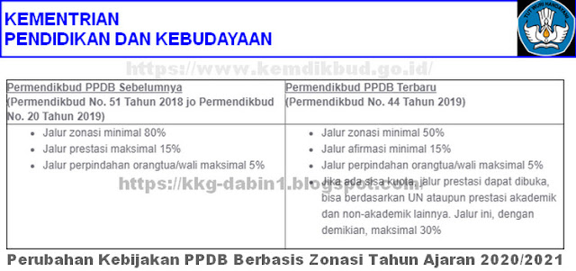 Perubahan Kebijakan PPDB Berbasis Zonasi Tahun Ajaran 2020/2021