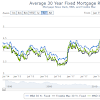 Mortgage Rates Chart