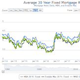 Mortgage Rates 2019