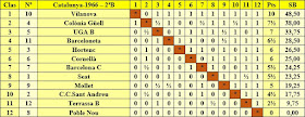 Clasificación por orden de puntuación del Campeonato Catalunya por Equipos de 1966 – 2ª Categoría B