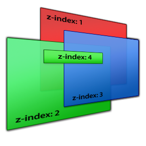 Thuộc tính z-index