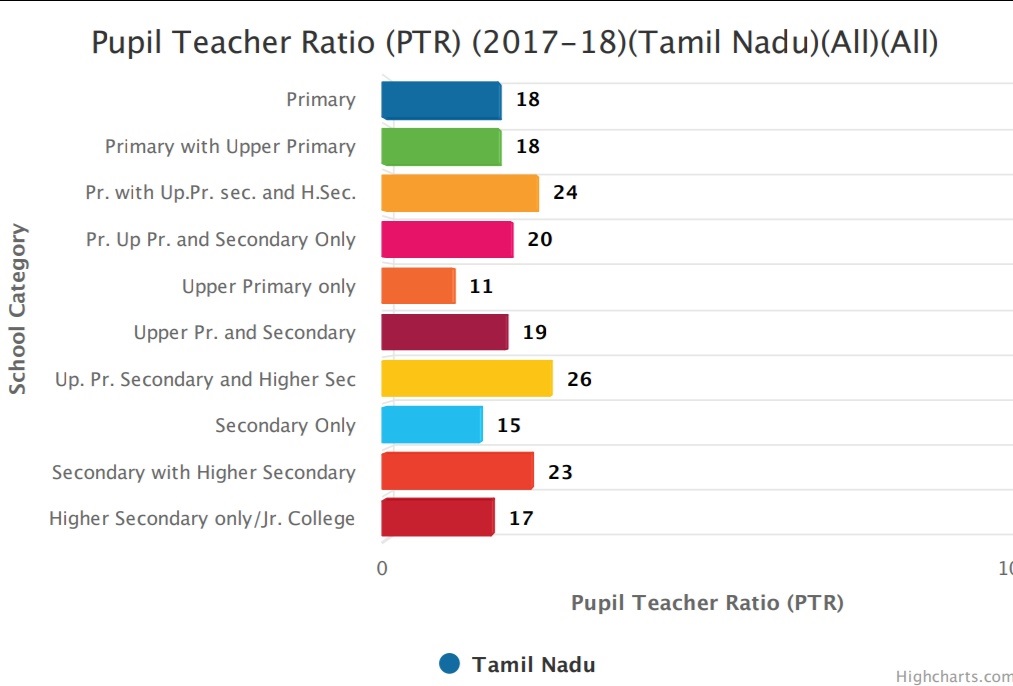 ஆசிரியர் எண்ணிக்கை... மத்திய அரசுக்கு தமிழக அரசு தந்த தகவல்...? தொடக்கப்பள்ளிகளில் 20 மாணவர்களுக்கு ஒரு ஆசிரியர்