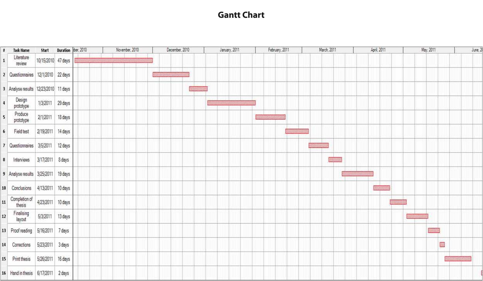 Dissertation Gantt Chart Xls : 11+ Gantt Chart Research ...