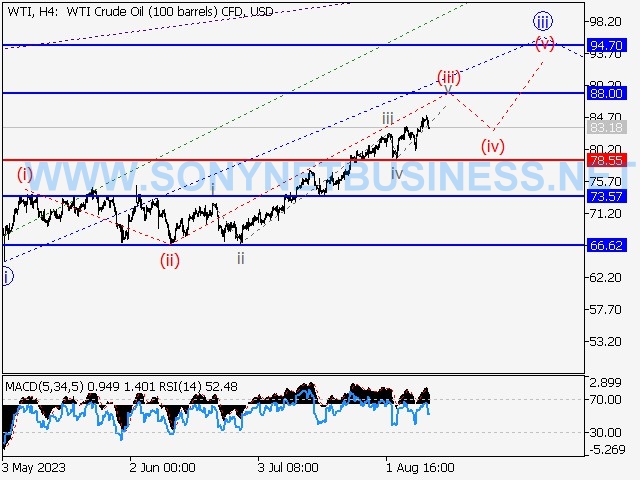 WTI Crude Oil : Elliott wave analysis and forecast for 13.08.23 – 18.08.23