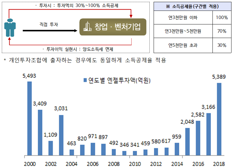 2019년 상반기 개인 벤처펀드 출자액 1,373억원, 전년대비 70% 증가