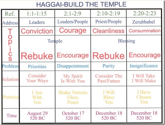 Haggai Chart