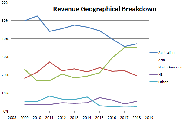 BlueScope Steel geographical revenue breakdown