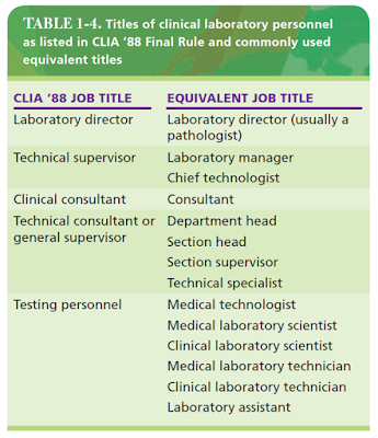 Titel personil laboratorium klinis sebagaimana tercantum dalam Final Rule CLIA CL88 dan gelar setara yang umum digunakan