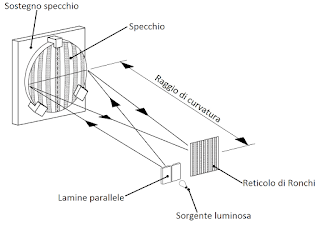 Diagrama test de Ronchi