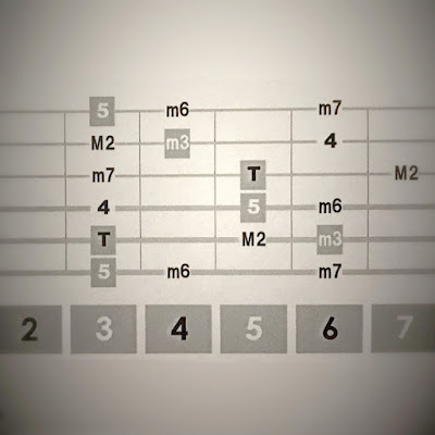 Ｃマイナー５弦トニックスケールポジション図