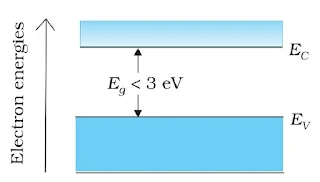 Semiconductor Electronics: Materials, Devices and Simple Circuits Class 12 Physics Notes