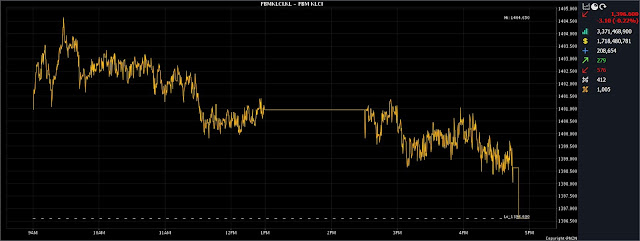 FBMKLCI Summary 27/03/2023