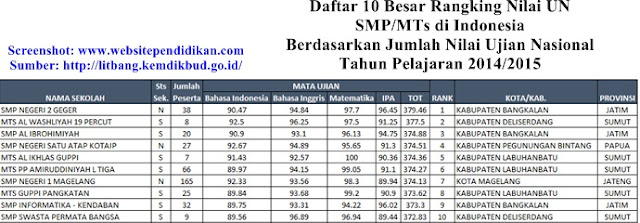 Daftar Peringkat 10 Besar SMP/MTs Terbaik di Indonesia Berdasarkan Rangking Jumlah Nilai UN 2015