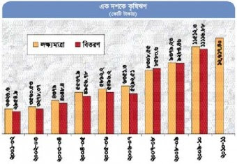  ১২৬১৭ কোটি টাকা লক্ষ্যমাত্রা নির্ধারণ- নতুন কৃষিঋণ নীতিমালা ঘোষণা