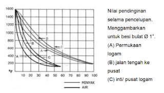  Perlakuan Panas Logam Dasar Pengelasan "hardening, Air-quenching, Oil-quenching, Water-quenching, brine, Interrupted-quenchs"