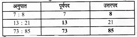 Solutions Class 6 गणित Chapter-12 (वाणिज्य गणित)