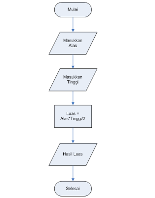 Algoritma, Flowchart dan Program Menentukan Luas Segitiga