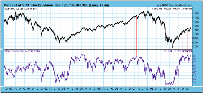 S&P500 - Stocks above 200EMA al 16 marzo 2010