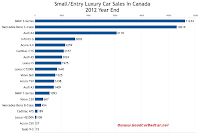 Canada small luxury car sales chart 2012 Year end