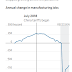 CHINA TRADE WAR DIDN´T BOOST U.S. MANUFACTURING MIGHT / THE WALL STREET JOURNAL