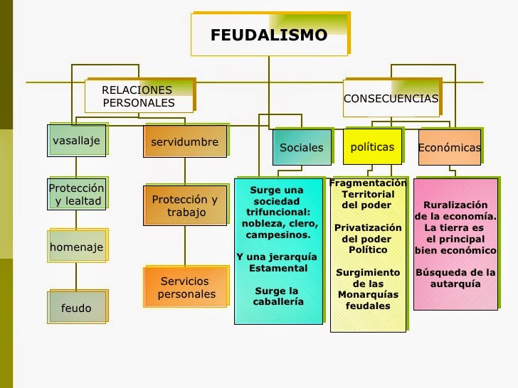 Resultado de imagen de mapas conceptuales del feudalismo