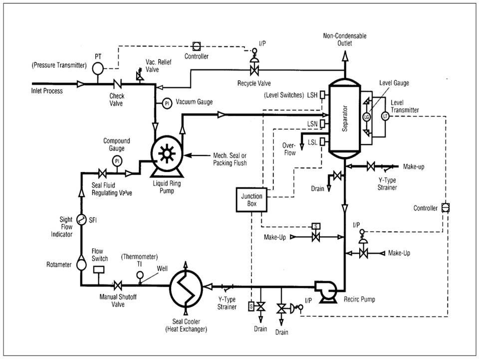 Liquid Ring & Rotary Vane Vacuum Pumps - Pompetravaini