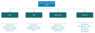 Default inventory status configuration
