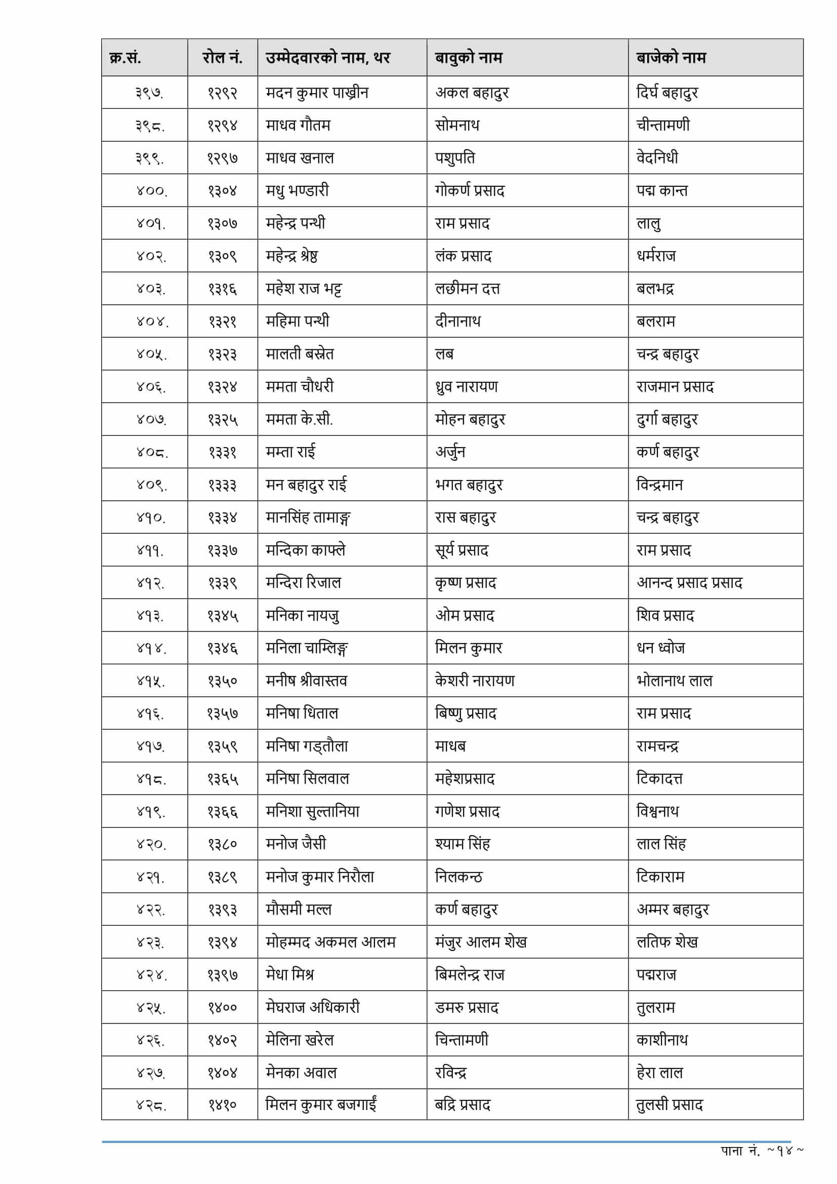 Nepal Rastra Bank Assistant Director Exam Result