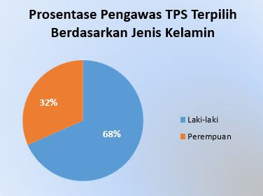 CONTOH LAPORAN AKHIR PEMBENTUKAN PENGAWAS TPS TAHUN 2020