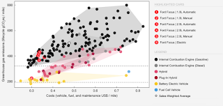 Hybrid and electric cars tend to incur fewer costs over their lives than comparable gas-powered cars. (Source Credit: MIT Trancik Lab) Click to Enlarge.