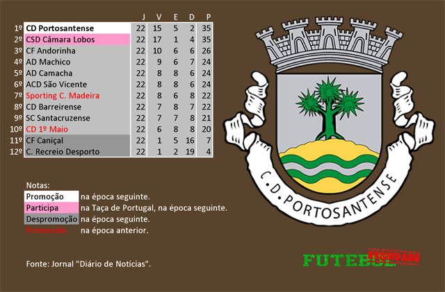 classificação campeonato regional distrital associação futebol madeira 1988 portosantense