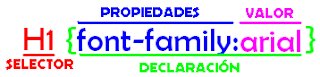 Nombres de las partes de un código CSS