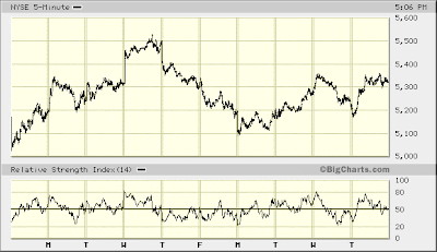 NYSE 5-min