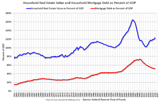 Household Real Estate Assets Percent GDP