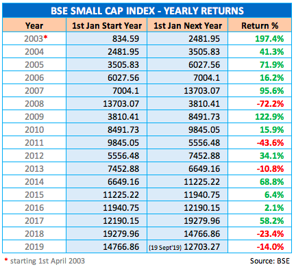 BSE Small Cap Index Yearly Returns