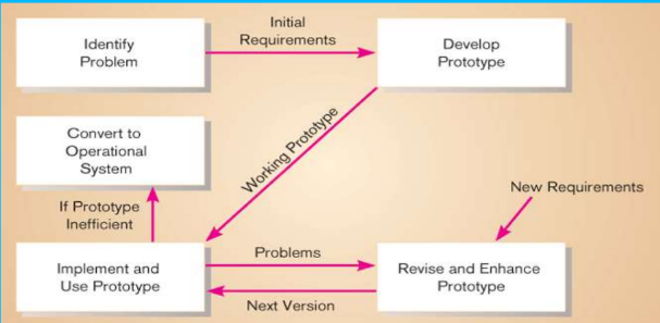 Different Approaches to Improve Information Systems Development | SAD