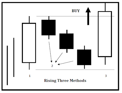 pattern rising three mathod