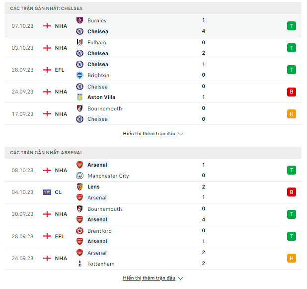 Tỷ lệ kèo Chelsea vs Arsenal, 23h30 ngày 21/10-Ngoại Hạng Anh Thong-ke-19-10