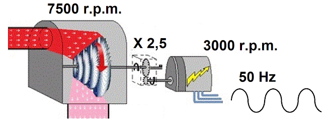 velocidad turbina de vapor