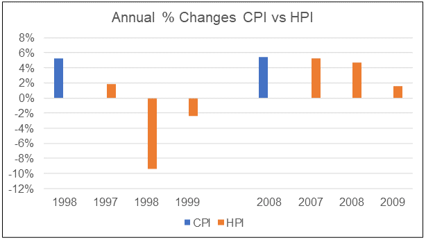 Malaysia annual changes in HPI c/w CPI