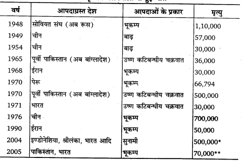 Solutions Class 11 Geography in Hindi Chapter 7– (प्राकृतिक संकट तथा आपदाएँ)