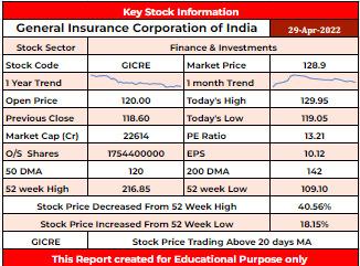 GICRE Stock Analysis - Rupeedesk Reports