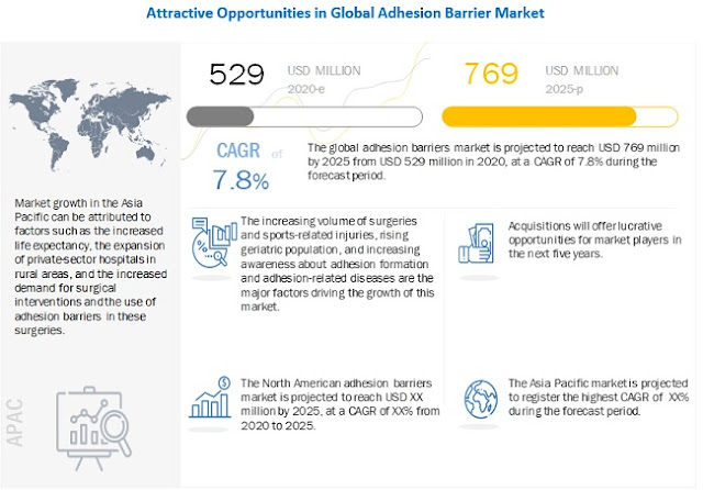 Adhesion Barrier Market