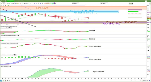 Indicateurs techniques cac40 [29/11/18]